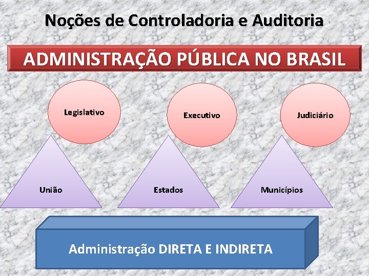 Noções de Controladoria e Auditoria ADMINISTRAÇÃO PÚBLICA NO BRASIL Legislativo União Executivo Estados Judiciário