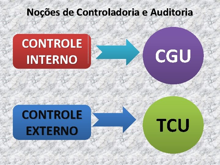 Noções de Controladoria e Auditoria CONTROLE INTERNO CGU CONTROLE EXTERNO TCU 