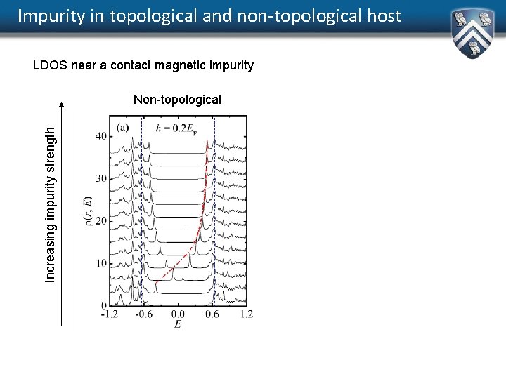 Impurity in topological and non-topological host LDOS near a contact magnetic impurity Increasing impurity