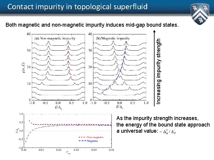 Contact impurity in topological superfluid Increasing impurity strength Both magnetic and non-magnetic impurity induces