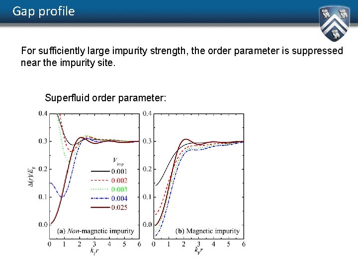 Gap profile For sufficiently large impurity strength, the order parameter is suppressed near the