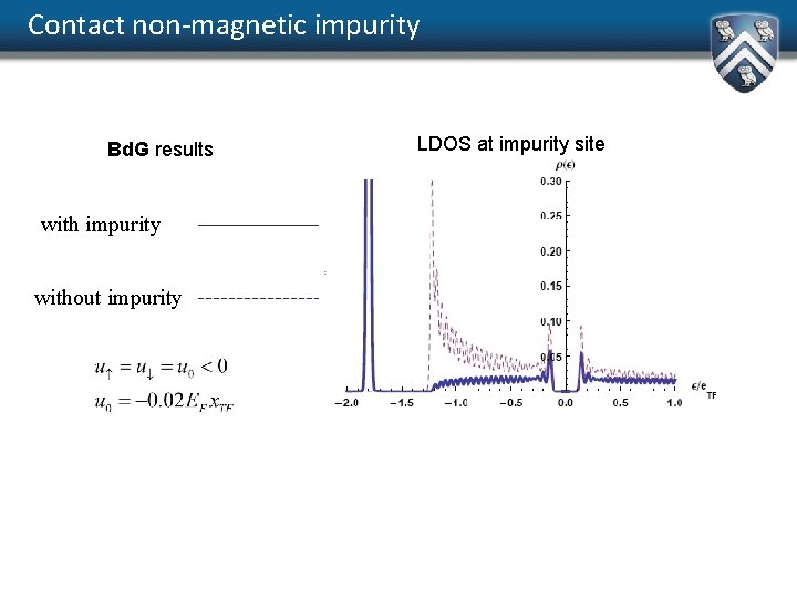 Contact non-magnetic impurity Bd. G results with impurity without impurity LDOS at impurity site