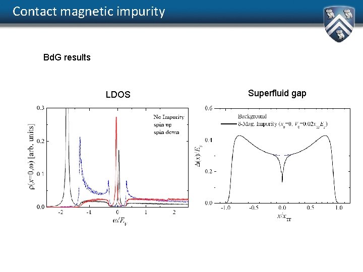 Contact magnetic impurity Bd. G results LDOS Superfluid gap 