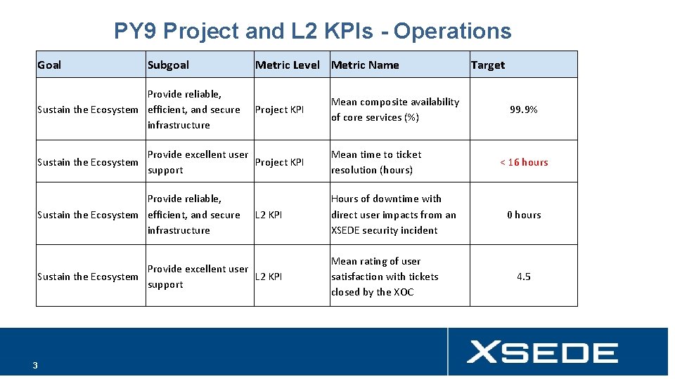 PY 9 Project and L 2 KPIs - Operations Goal Subgoal Provide reliable, Sustain