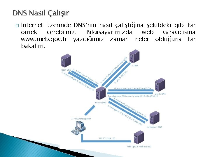 DNS Nasıl Çalışır � İnternet üzerinde DNS’nin nasıl çalıştığına şekildeki gibi bir örnek verebiliriz.