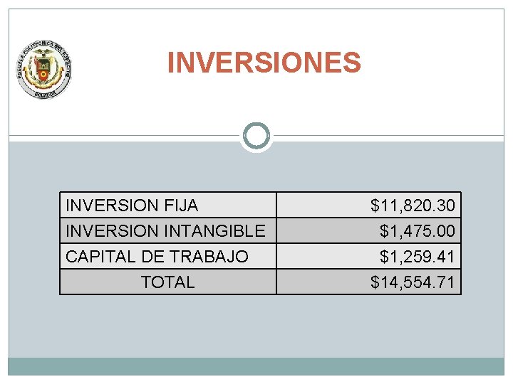 INVERSIONES INVERSION FIJA INVERSION INTANGIBLE CAPITAL DE TRABAJO TOTAL $11, 820. 30 $1, 475.