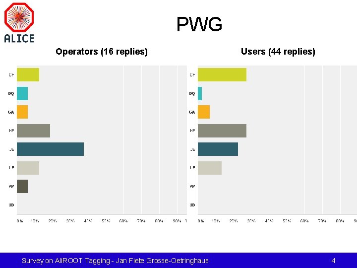 PWG Operators (16 replies) Survey on Ali. ROOT Tagging - Jan Fiete Grosse-Oetringhaus Users