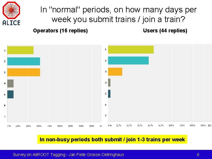 In "normal" periods, on how many days per week you submit trains / join