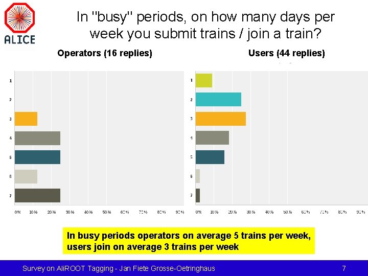 In "busy" periods, on how many days per week you submit trains / join