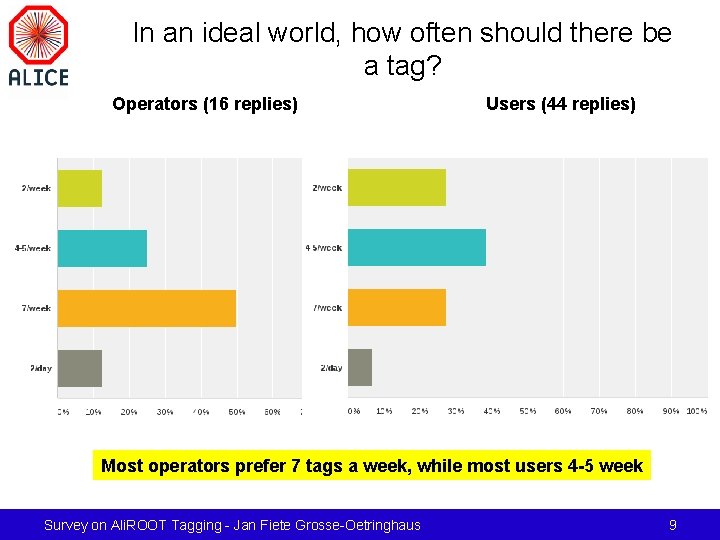 In an ideal world, how often should there be a tag? Operators (16 replies)