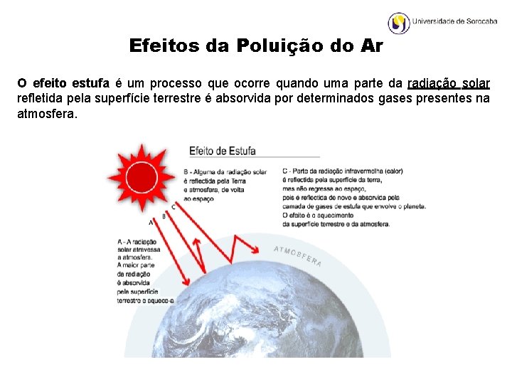 Efeitos da Poluição do Ar O efeito estufa é um processo que ocorre quando