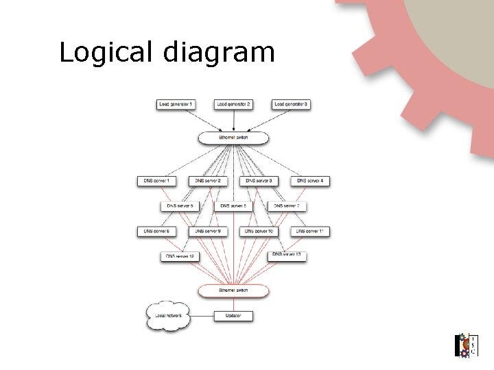 Logical diagram 