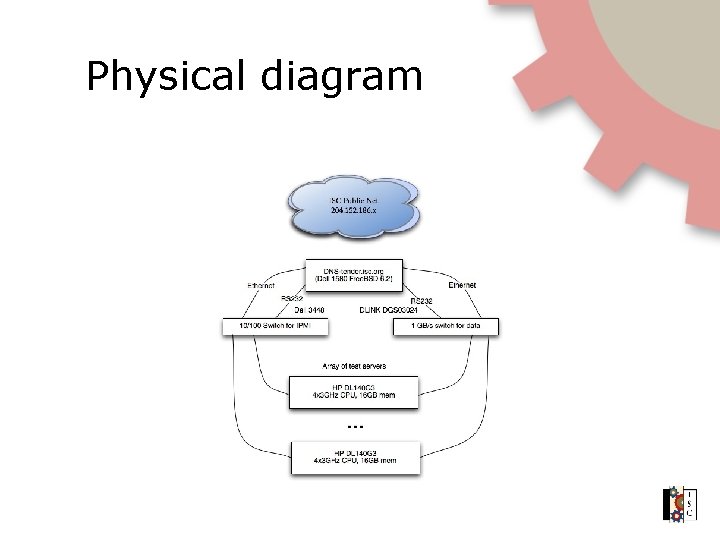 Physical diagram 