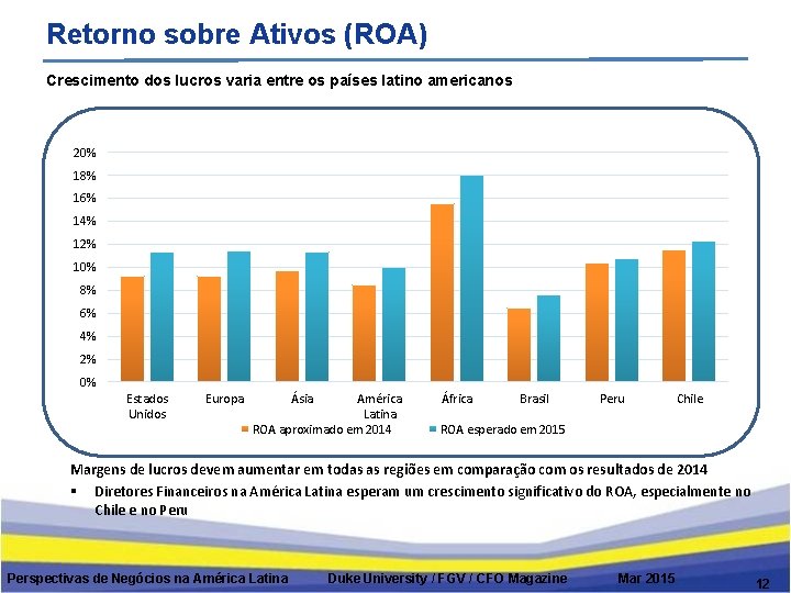 Retorno sobre Ativos (ROA) Crescimento dos lucros varia entre os países latino americanos 20%