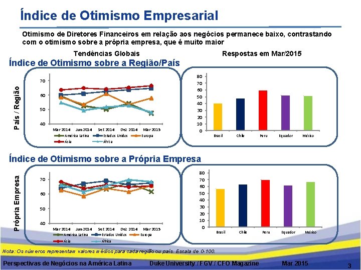 Índice de Otimismo Empresarial Otimismo de Diretores Financeiros em relação aos negócios permanece baixo,