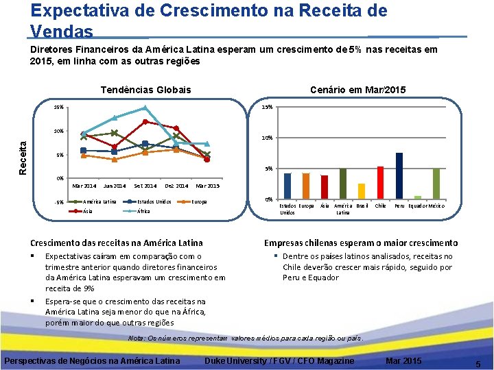 Expectativa de Crescimento na Receita de Vendas Diretores Financeiros da América Latina esperam um