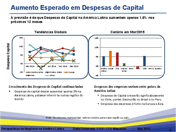 Aumento Esperado em Despesas de Capital A previsão é de que Despesas de Capital