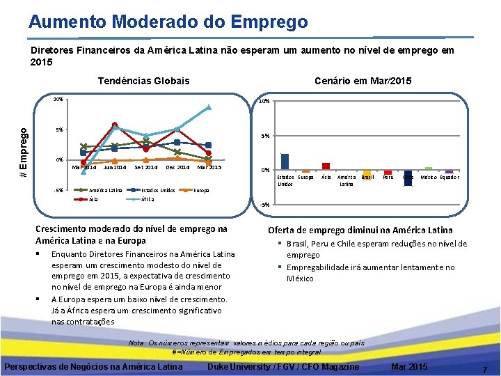 Aumento Moderado do Emprego Diretores Financeiros da América Latina não esperam um aumento no