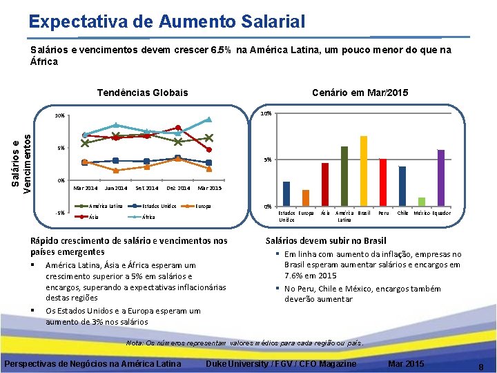 Expectativa de Aumento Salarial Salários e vencimentos devem crescer 6. 5% na América Latina,