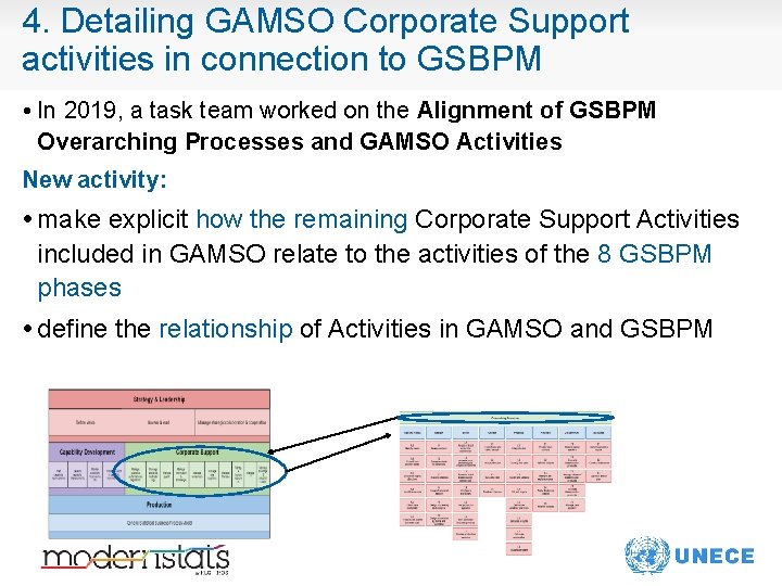 4. Detailing GAMSO Corporate Support activities in connection to GSBPM • In 2019, a
