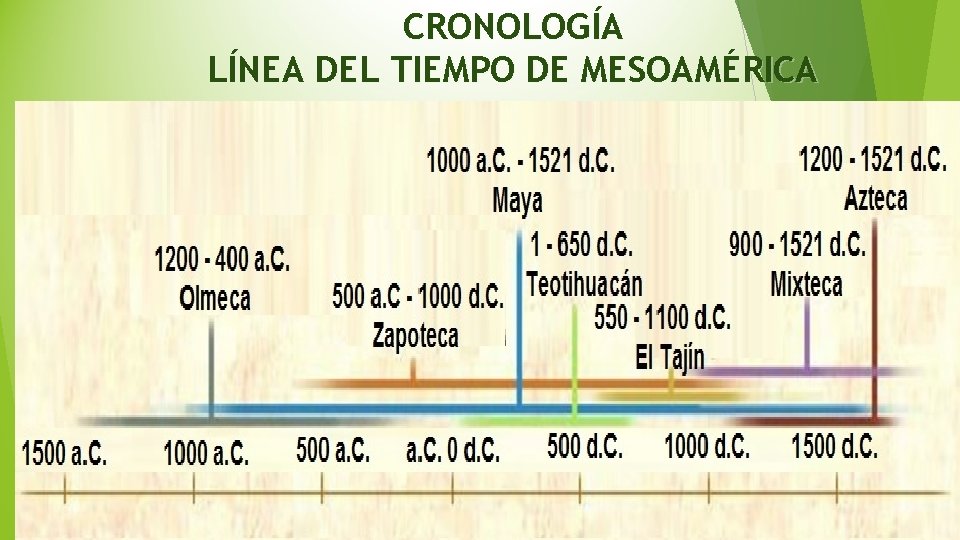 CRONOLOGÍA LÍNEA DEL TIEMPO DE MESOAMÉRICA 