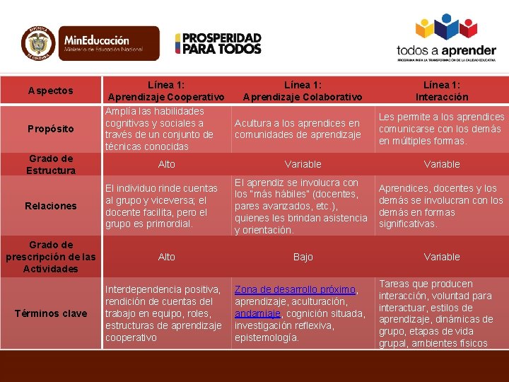 Aspectos Propósito Grado de Estructura Relaciones Línea 1: Aprendizaje Cooperativo Amplía las habilidades cognitivas