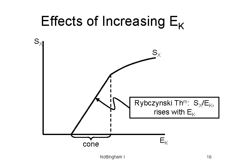 Effects of Increasing EK SX SX Rybczynski Thm: SX/EK, rises with EK EK cone