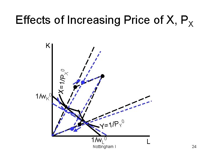 Effects of Increasing Price of X, PX 1/w. K 0 X=1/P X 0 K