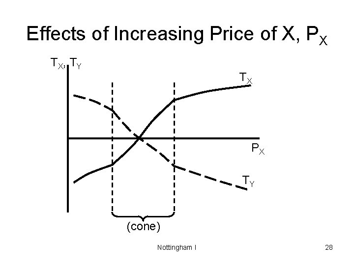 Effects of Increasing Price of X, PX TX, T Y TX PX TY (cone)