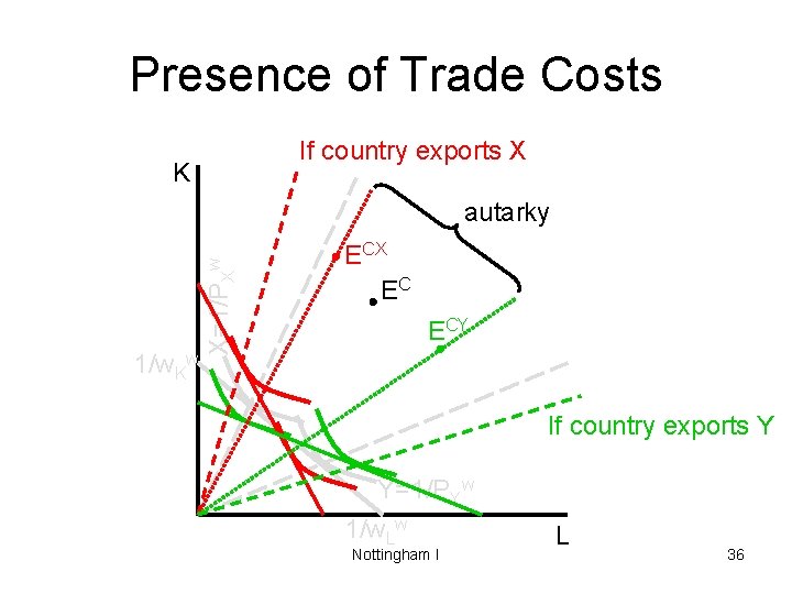 Presence of Trade Costs If country exports X K 1/w. Kw X=1/PXw autarky ECX