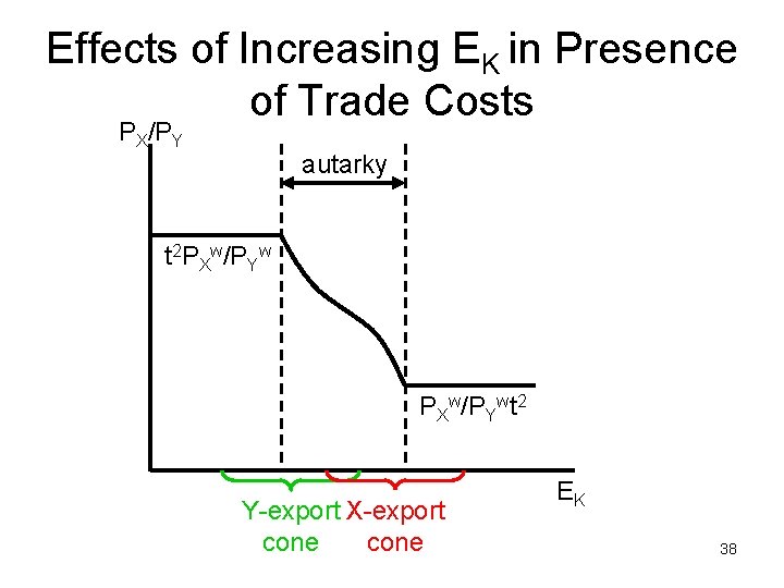 Effects of Increasing EK in Presence of Trade Costs PX/PY autarky t 2 PXw/PYwt