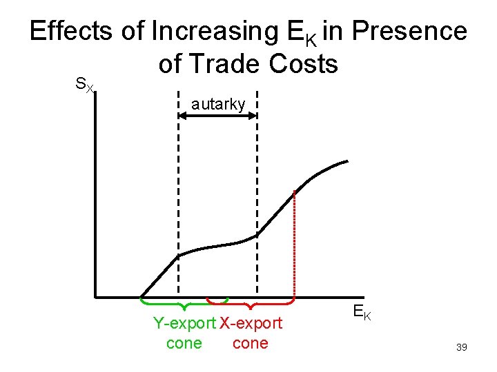 Effects of Increasing EK in Presence of Trade Costs SX autarky Y-export X-export cone