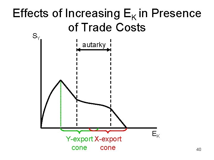 Effects of Increasing EK in Presence of Trade Costs SY autarky Y-export X-export cone