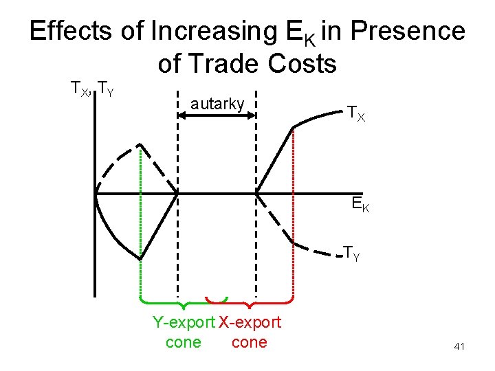 Effects of Increasing EK in Presence of Trade Costs TX, T Y autarky TX