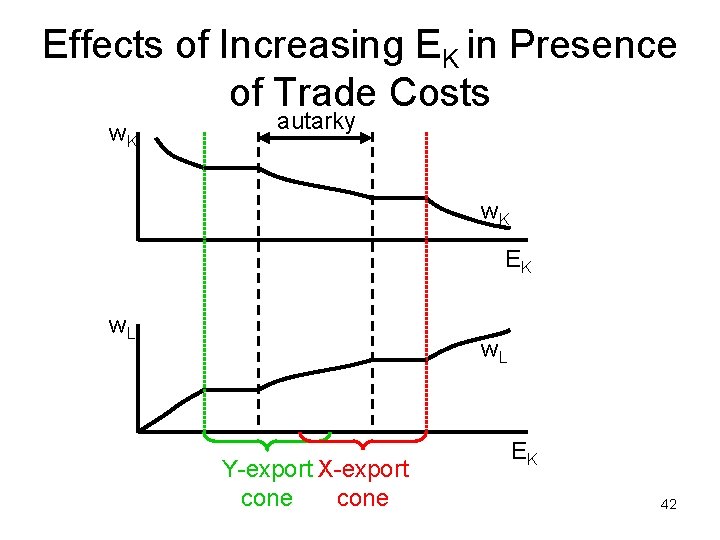 Effects of Increasing EK in Presence of Trade Costs w. K autarky w. K