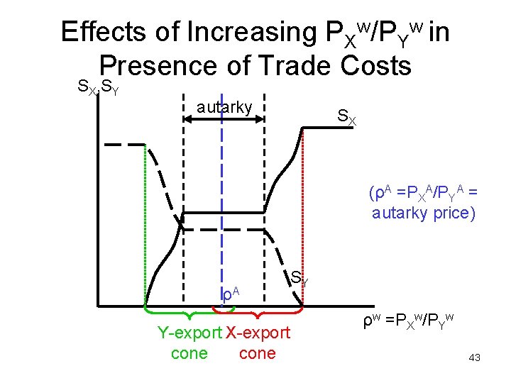 Effects of Increasing PXw/PYw in Presence of Trade Costs SX, SY autarky SX (ρA