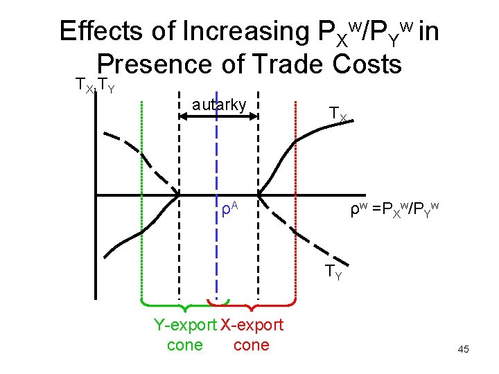 Effects of Increasing PXw/PYw in Presence of Trade Costs TX, TY autarky TX ρA