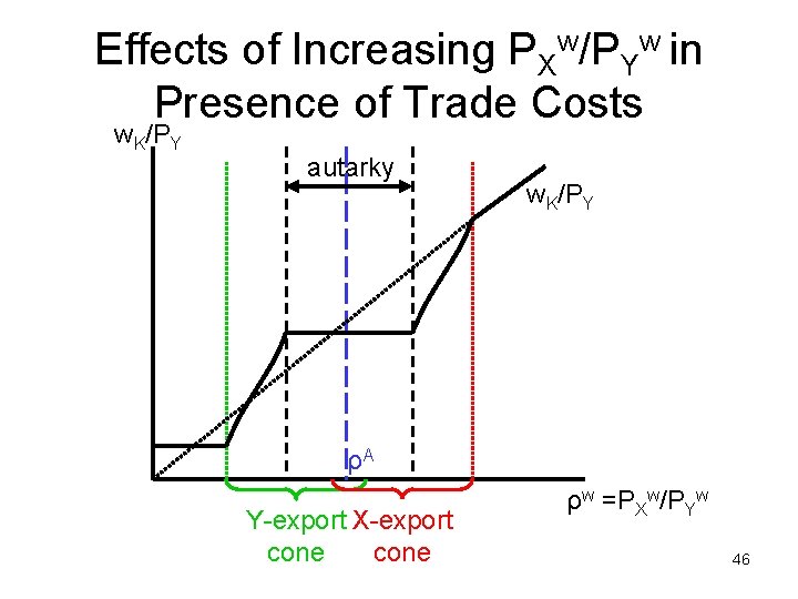 Effects of Increasing PXw/PYw in Presence of Trade Costs w. K/PY autarky w. K/PY