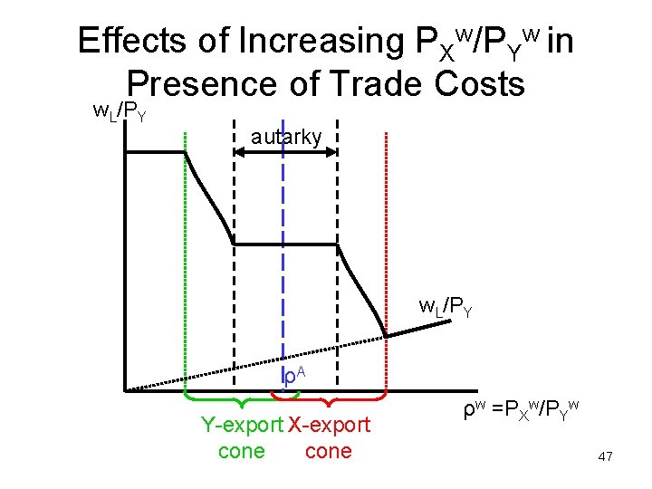 Effects of Increasing PXw/PYw in Presence of Trade Costs w. L/PY autarky w. L/PY