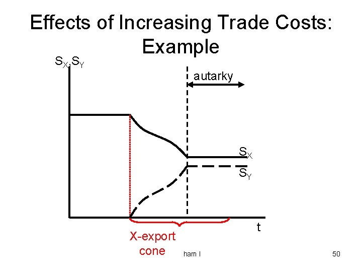 Effects of Increasing Trade Costs: Example SX, SY autarky SX SY X-export cone. Nottingham