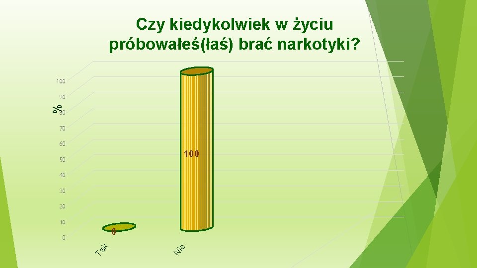 Czy kiedykolwiek w życiu próbowałeś(łaś) brać narkotyki? 100 % 90 80 70 60 100