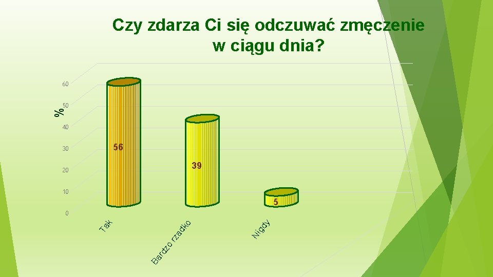 Czy zdarza Ci się odczuwać zmęczenie w ciągu dnia? 60 % 50 40 56