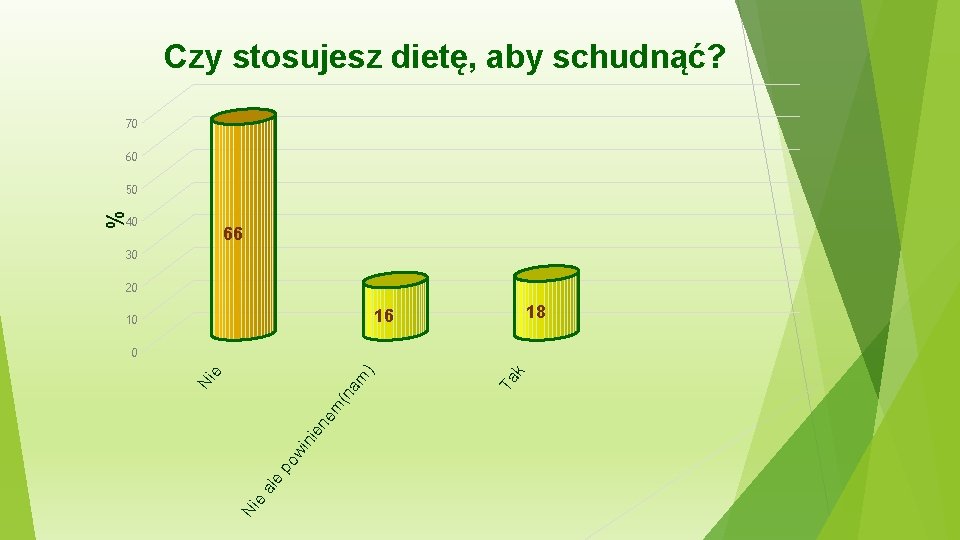 Czy stosujesz dietę, aby schudnąć? 70 60 % 50 40 66 30 20 18