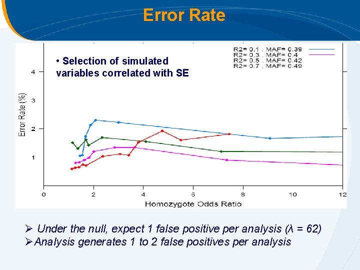 Error Rate • Selection of simulated variables correlated with SE Ø Under the null,