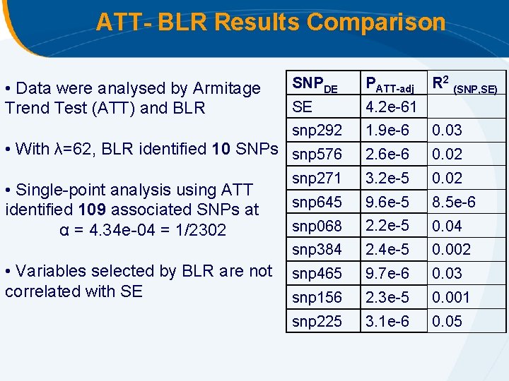 ATT- BLR Results Comparison • Data were analysed by Armitage Trend Test (ATT) and