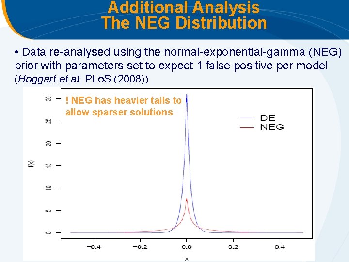 Additional Analysis The NEG Distribution • Data re-analysed using the normal-exponential-gamma (NEG) prior with