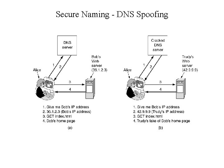 Secure Naming - DNS Spoofing • (a) Normal situation. (b) An attack based on