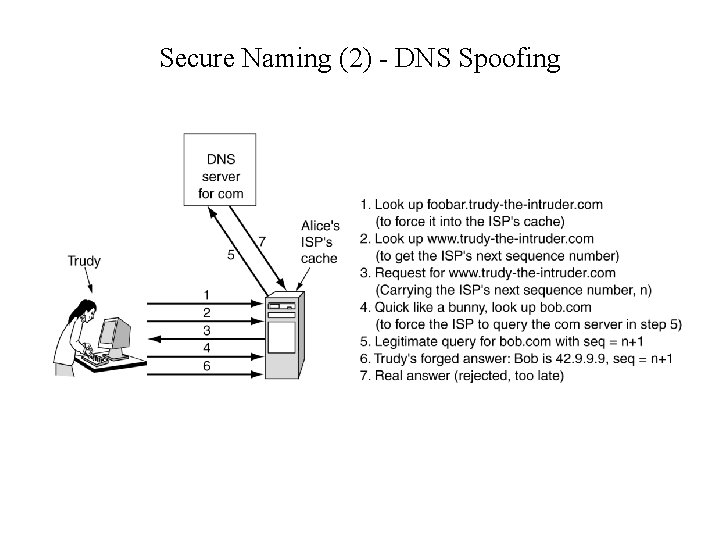 Secure Naming (2) - DNS Spoofing • How Trudy spoofs Alice's ISP. 