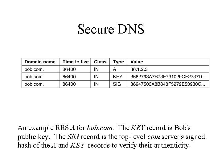 Secure DNS An example RRSet for bob. com. The KEY record is Bob's public