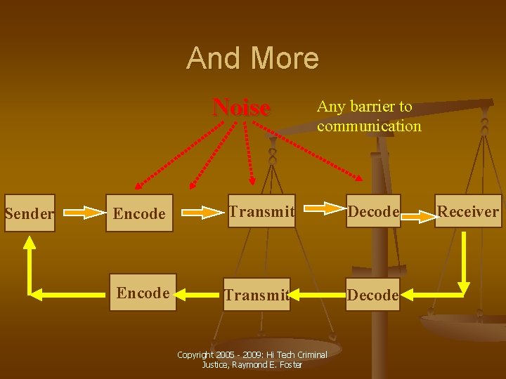 And More Noise Sender Any barrier to communication Encode Transmit Decode Copyright 2005 -